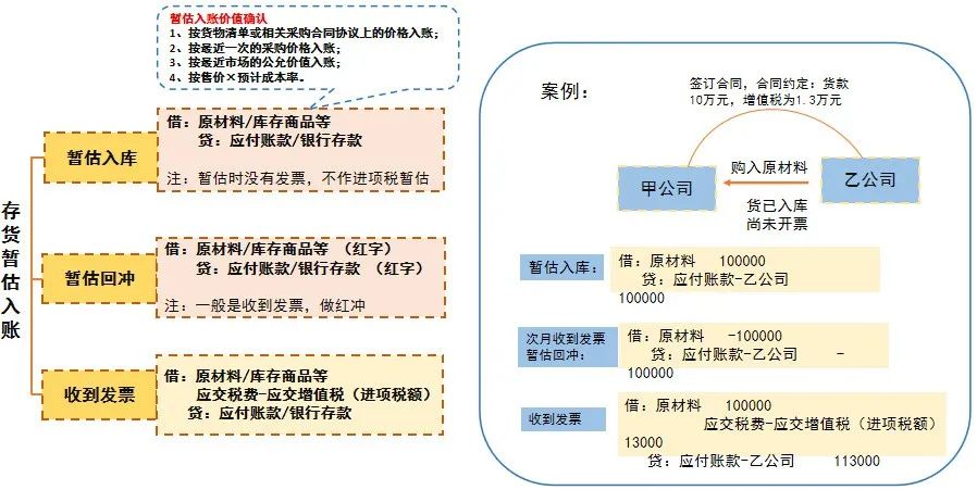 這樣做暫估入賬，搞不好要坐牢！