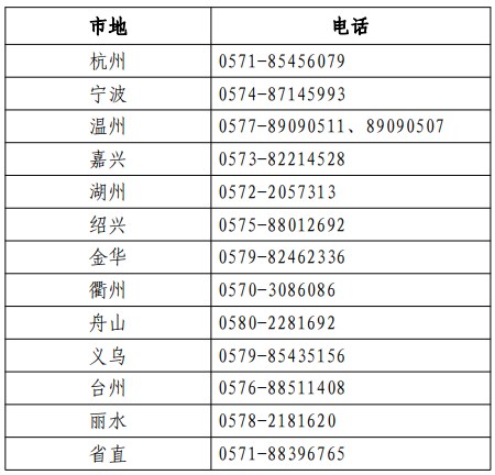 浙江各考區(qū)（省直、各設區(qū)市及義烏市） 人事考試機構咨詢電話