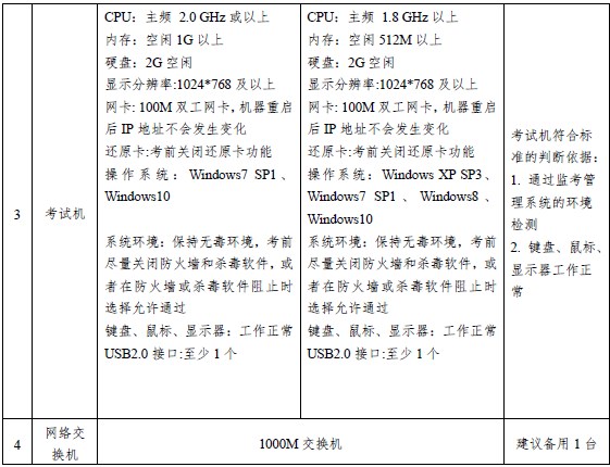 經濟機考考點和考場設備軟硬件配置要求