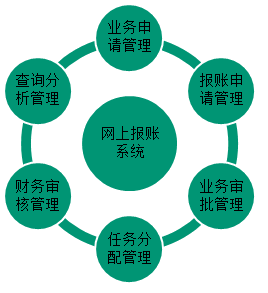 【微視頻】高會(huì)老師歐理平6分鐘教你網(wǎng)上報(bào)賬系統(tǒng)