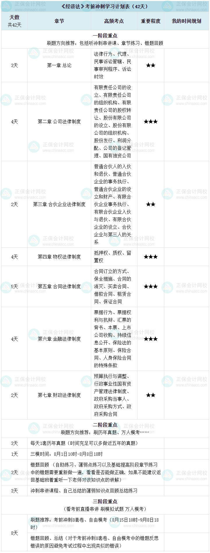 【考前六周】中級會計考前六周沖刺計劃表-經(jīng)濟(jì)法