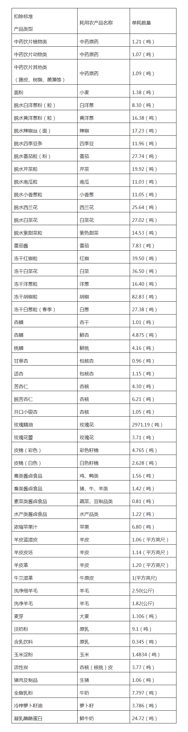 關(guān)于核定部分農(nóng)產(chǎn)品增值稅進項稅額扣除標(biāo)準(zhǔn)的公告