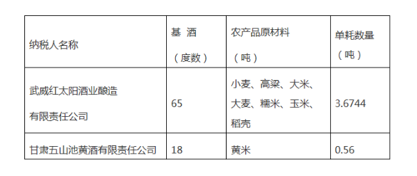 關(guān)于核定部分農(nóng)產(chǎn)品增值稅進項稅額扣除標(biāo)準(zhǔn)的公告。