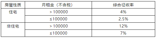 個人出租房屋代開發(fā)票稅率