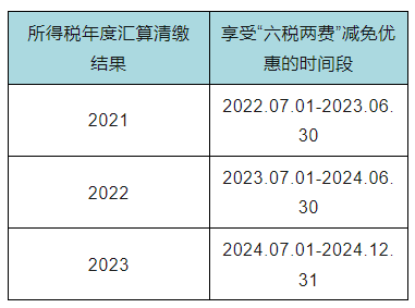 “六稅兩費”減免優(yōu)惠您還能繼續(xù)享受嗎？