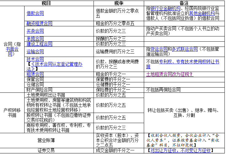 “哪些行業(yè)”不需要交印花稅？