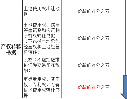 “哪些行業(yè)”不需要交印花稅？