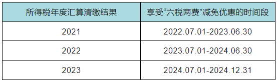 六稅兩費(fèi)減免優(yōu)惠的時間段