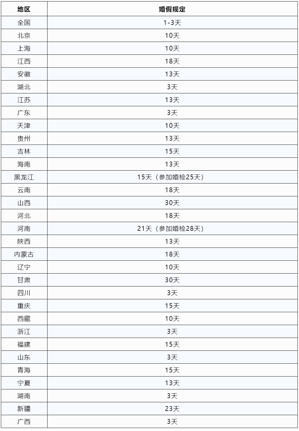 2023版全國婚假、產(chǎn)假、育兒假一覽表