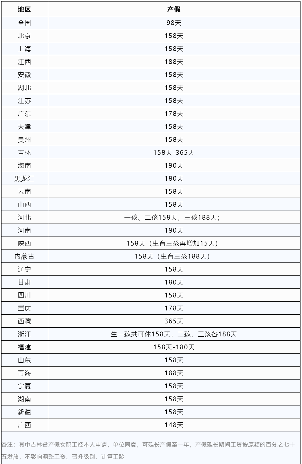 2023版全國婚假、產(chǎn)假、育兒假一覽表