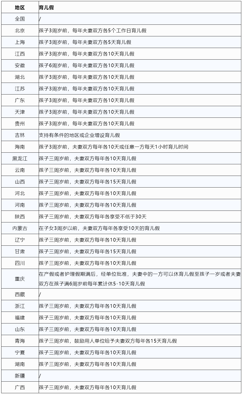 2023版全國婚假、產(chǎn)假、育兒假一覽表