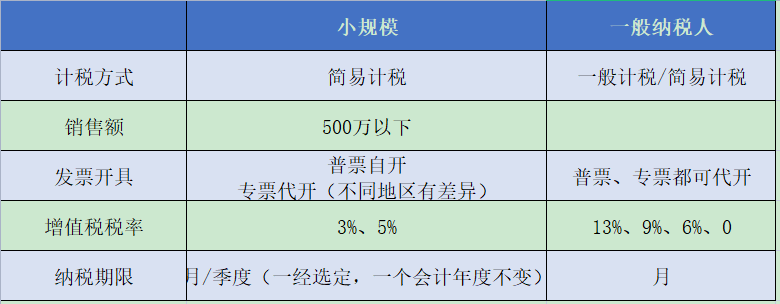 小規(guī)模納稅人和一般納稅人的這些差別，你知道嗎？