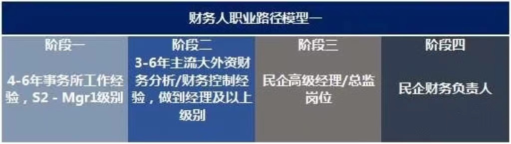 未來10年，中國財務(wù)人才市場最需要哪些人才?