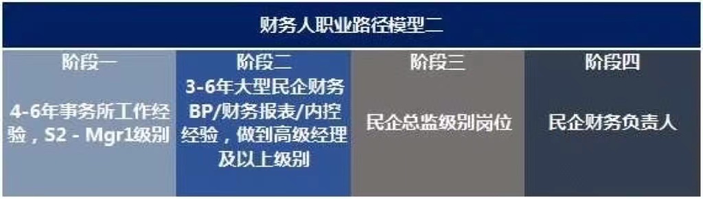 未來10年，中國財務(wù)人才市場最需要哪些人才?