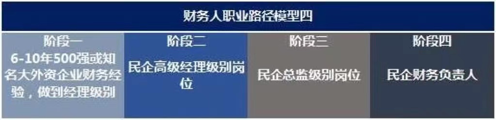 未來10年，中國財務(wù)人才市場最需要哪些人才?