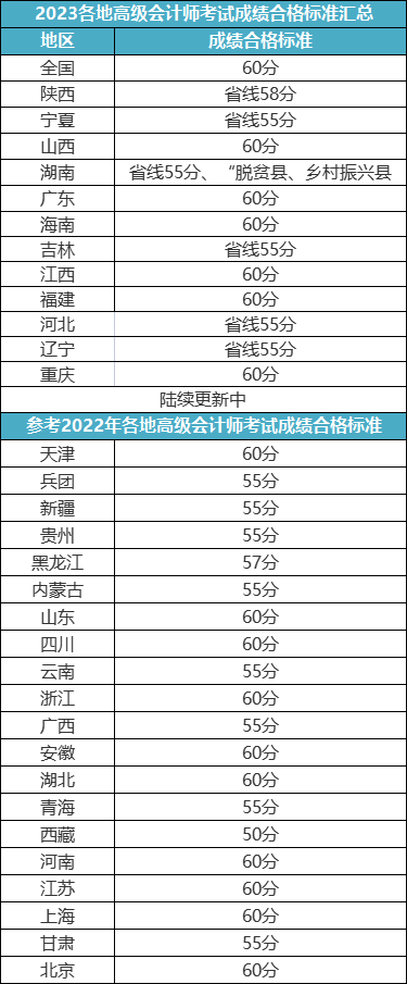 2023高會評審申報最新消息！8月4日開始！