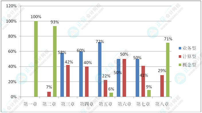 《初級會計實務(wù)》比較愛考察概念？考察計算？還是考察業(yè)務(wù)？