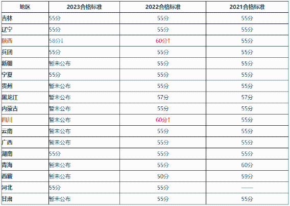 降了！2023年高會合格標準有變化？