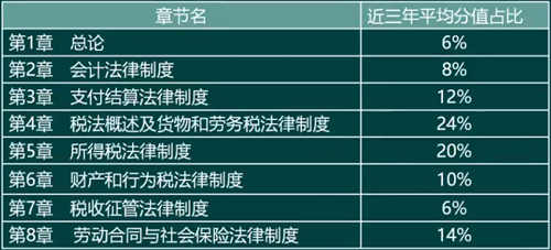 聽楊海波老師分析：《經(jīng)濟(jì)法基礎(chǔ)》教材結(jié)構(gòu)及命題特點(diǎn)