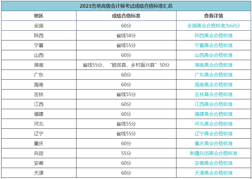 2023高會合格標(biāo)準(zhǔn)陸續(xù)公布 成績有效期是多長時間？