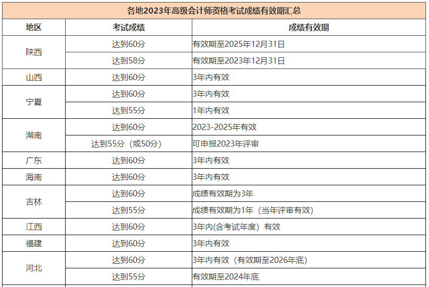 2023高會合格標(biāo)準(zhǔn)陸續(xù)公布 成績有效期是多長時間？