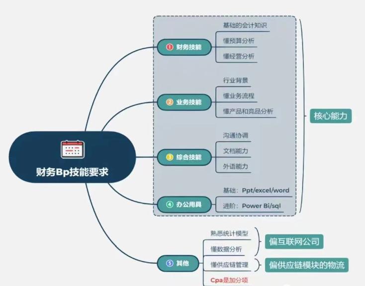 財務BP面試必問的5大問題