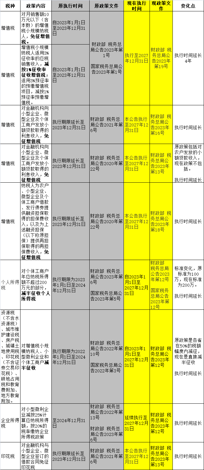 小規(guī)模納稅人2023年-2027年怎么免稅？