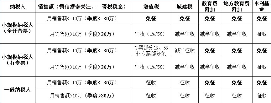 小規(guī)模納稅人2023年-2027年怎么免稅？