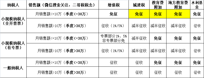 小規(guī)模納稅人2023年-2027年怎么免稅？