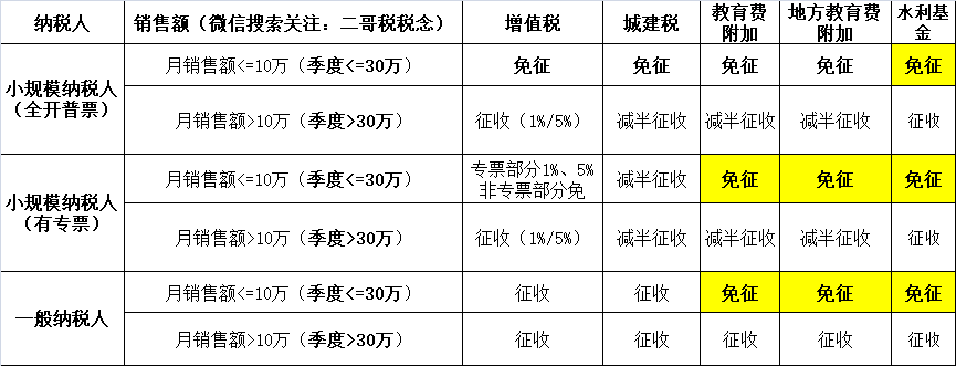 小規(guī)模納稅人2023年-2027年怎么免稅？