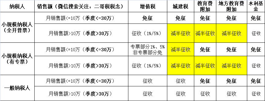 小規(guī)模納稅人2023年-2027年怎么免稅？