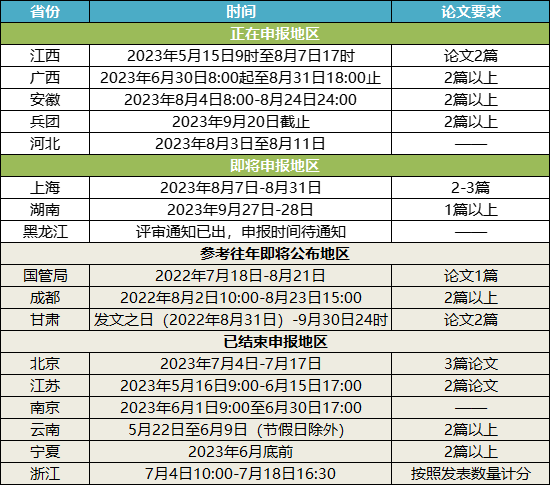 關于2023年高會評審申報的重要提醒！