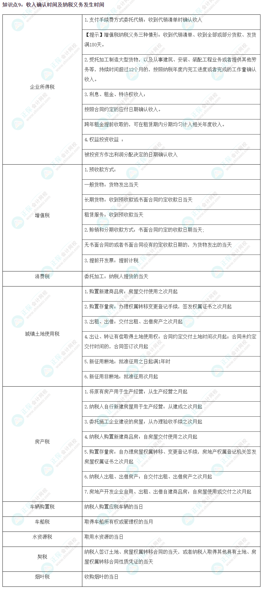 2023注會《稅法》沖刺階段易錯易混知識點（九）