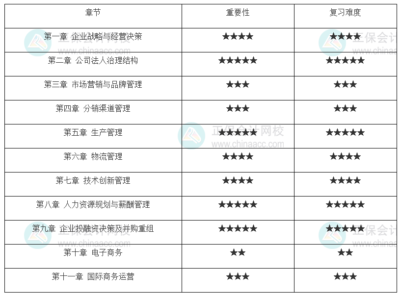 中級經濟師《工商管理》各章重要性