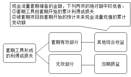 現(xiàn)金流量套期