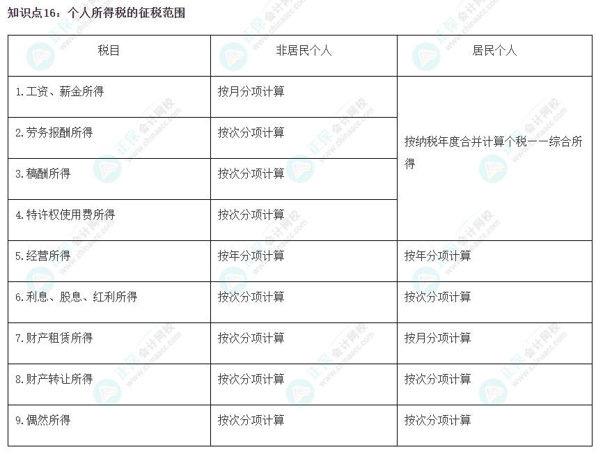 2023注會《稅法》沖刺階段易錯易混知識點（十六）