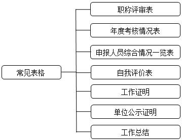 高會(huì)評(píng)審申報(bào)表如何填寫(xiě)？