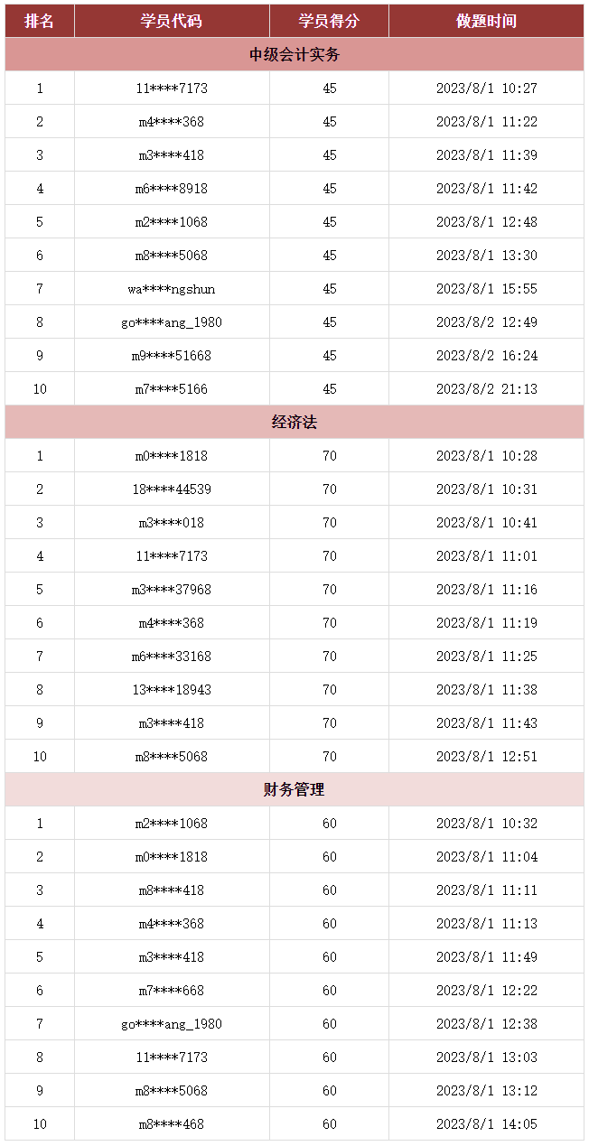 @你：2023中級會計第三次萬人?？极@獎名單公布！趕快領(lǐng)獎品