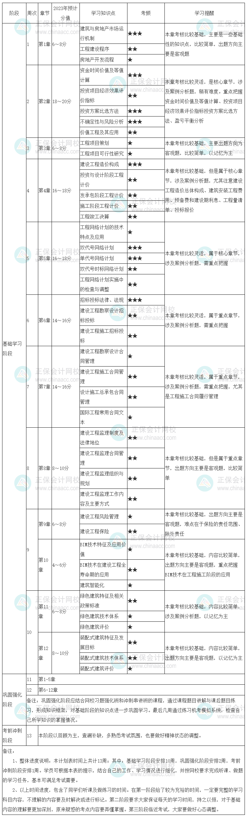 2023中級(jí)經(jīng)濟(jì)師《建筑與房地產(chǎn)》學(xué)習(xí)計(jì)劃表來(lái)啦！