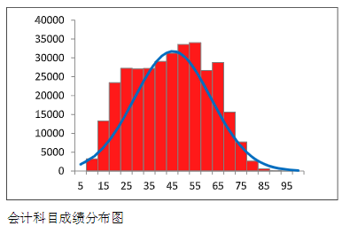 中注協(xié)數(shù)據(jù)：2023年CPA這三科最有可能考這個(gè)分?jǐn)?shù)…