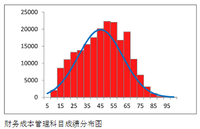 中注協(xié)數(shù)據(jù)：2023年CPA這三科最有可能考這個(gè)分?jǐn)?shù)…