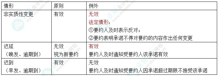 【速記口訣14】中級會計《經(jīng)濟法》考前速記-承諾效力有無的原則與例外