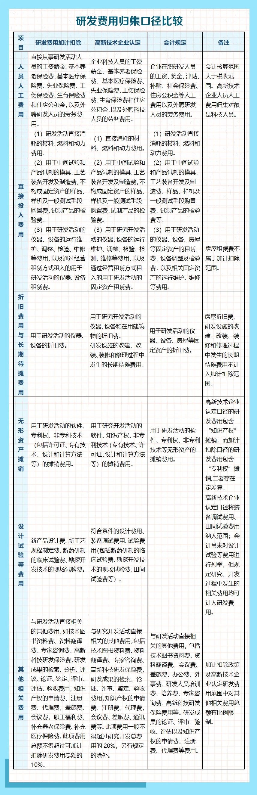 研發(fā)費用歸集口徑包括哪些？有啥區(qū)別？一張表看明白