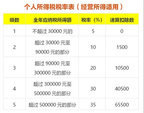 個(gè)體工商戶如何享受個(gè)稅最新優(yōu)惠政策？