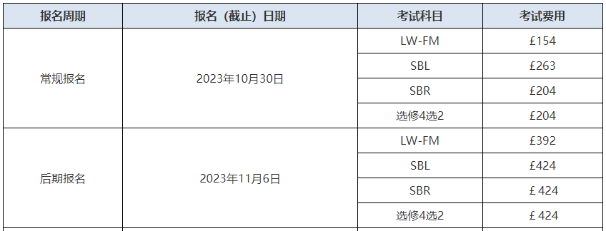 ACCA考試報名費用有多少錢？