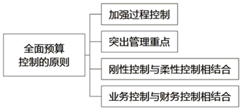 劉圻老師2分鐘精彩講解：高會知識點全面預(yù)算控制的原則