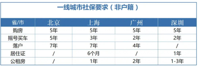 一線城市社保要求