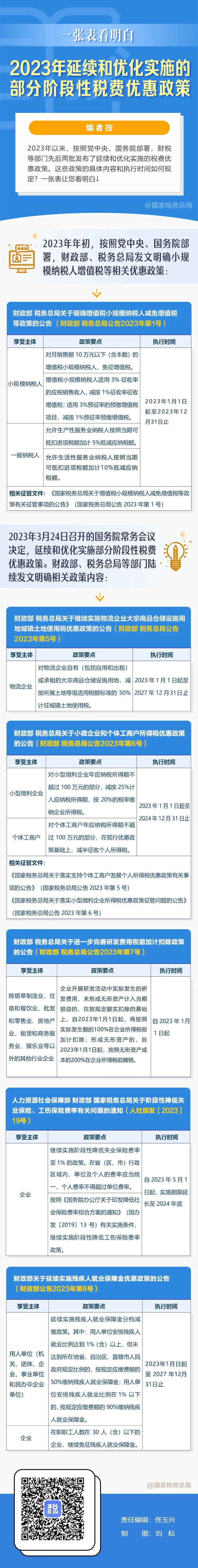 2023年延續(xù)和優(yōu)化實(shí)施的部分階段性稅費(fèi)優(yōu)惠政策