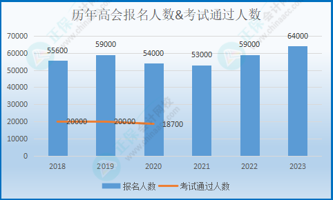 糾結(jié)要不要報考高會考試？先來看看這幾個數(shù)據(jù)！