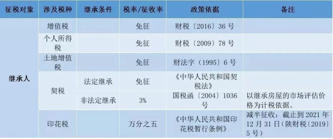 住房繼承